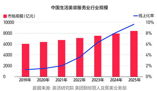 美業(yè)市場競爭越來越激烈，如何促進業(yè)績增長？