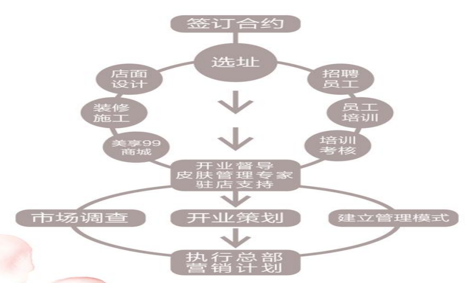 開皮膚管理店？想清楚這些問題就成功了！